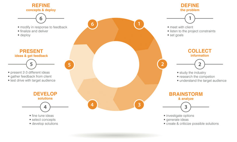 2x2 Design Process